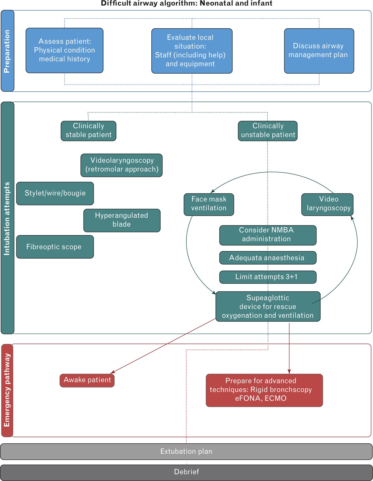 Airway management in neonates and infants: European Society of Anaesthesiology and Intensive Care and British: Journal of Anaesthesia: joint guidelines