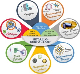 Metallosurfactant aggregates: Structures, properties, and potentials for multifarious applications