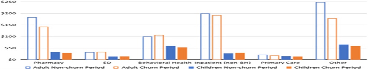Churn in Supplemental Nutrition Assistance Program: Changes in Medicaid Expenditure and Acute Care Utilization
