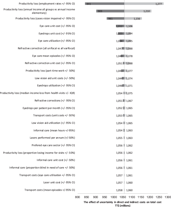 The societal economic impact of vision impairment in adults 40 years and above: findings from the National Eye Survey of Trinidad and Tobago
