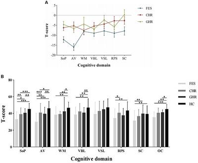 Cognitive deficits profiles in the first-episode of schizophrenia, clinical high risk of psychosis, and genetically high-risk of psychosis