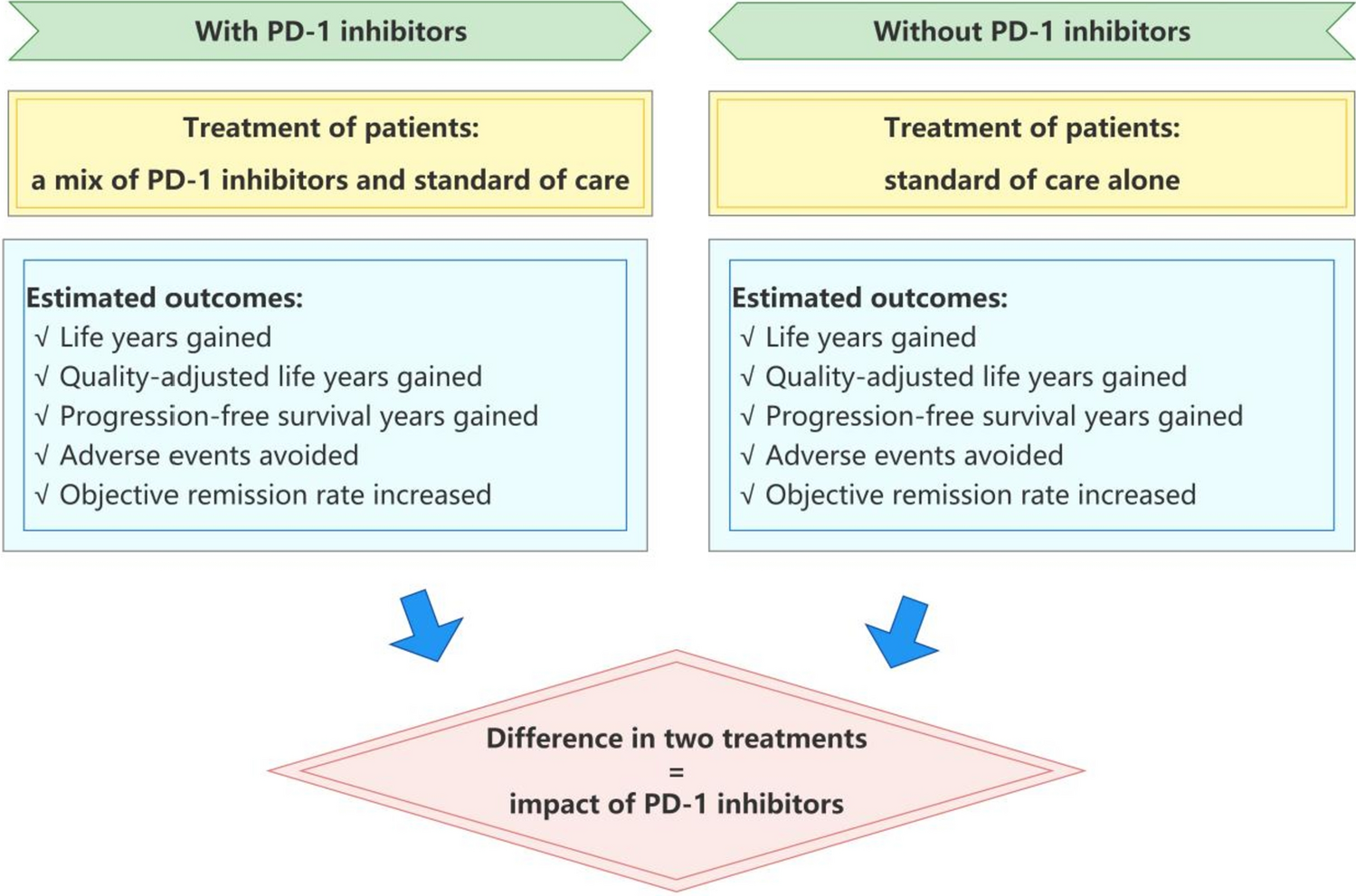 Evaluating the impact of PD-1 inhibitor treatment on key health outcomes for cancer patients in China