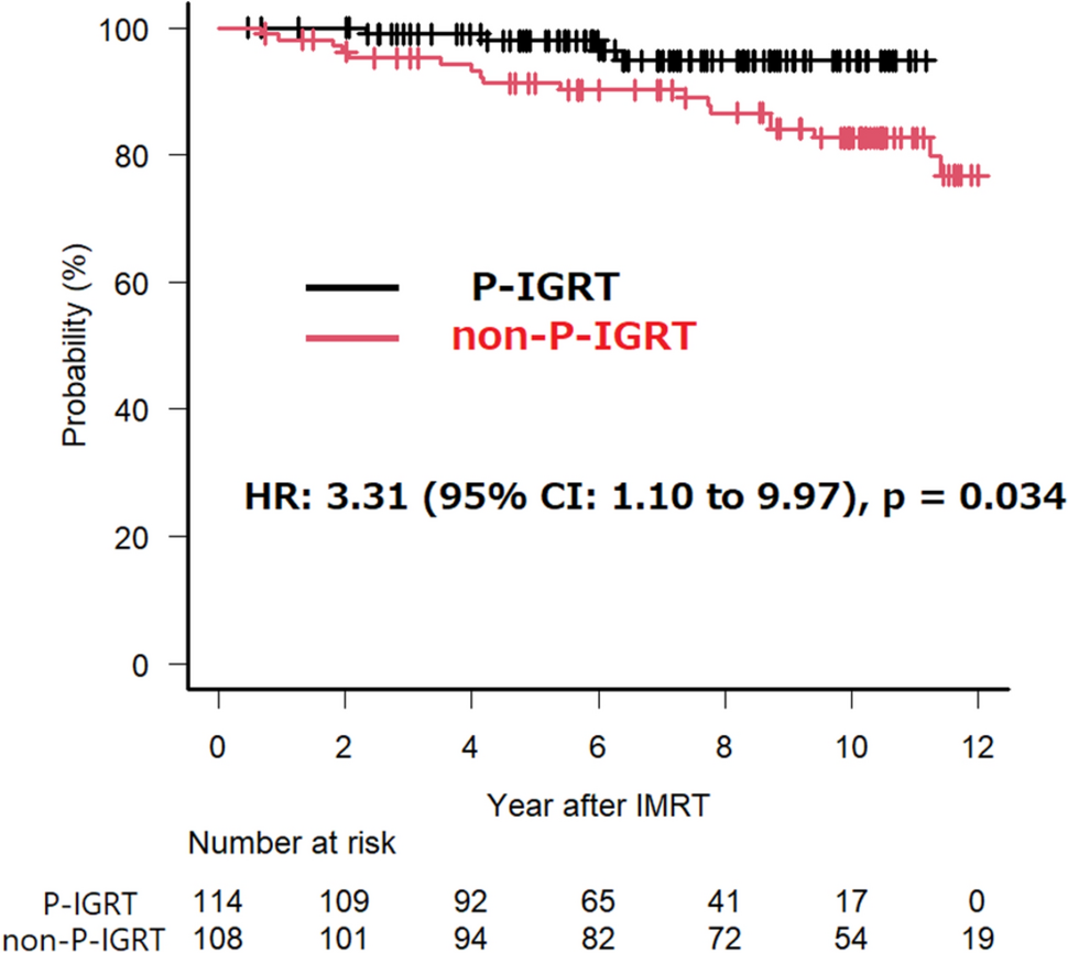 Impact of prostate position-based image-guidance in intensity-modulated radiation therapy for localized prostate cancer