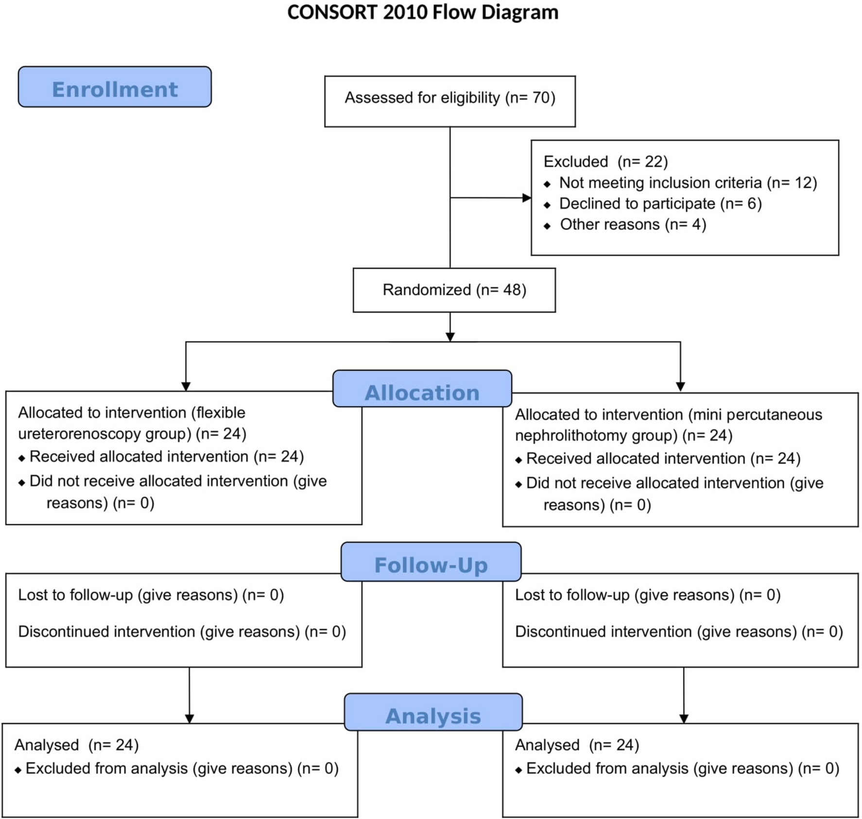 Failed insertion of ureteral access sheath during flexible ureterorenoscopy: a randomized controlled trial comparing second session flexible ureterorenoscopy or same session mini percutaneous nephrolithotomy