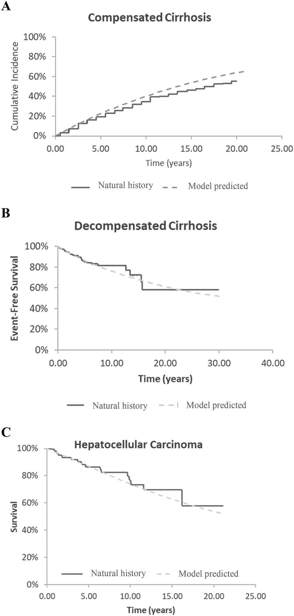 Understanding the Natural History of Chronic Hepatitis D: Proposal of a Model for Cost-Effectiveness Studies