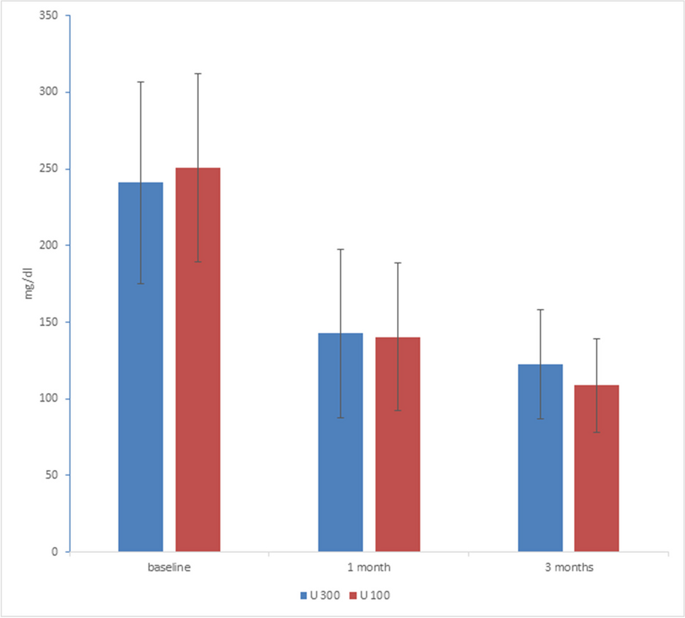 Effectiveness and safety of insulin glargine U-300 as compared to insulin glargine U-100 in oral antidiabetic (OAD) failure cases—record-based observational study