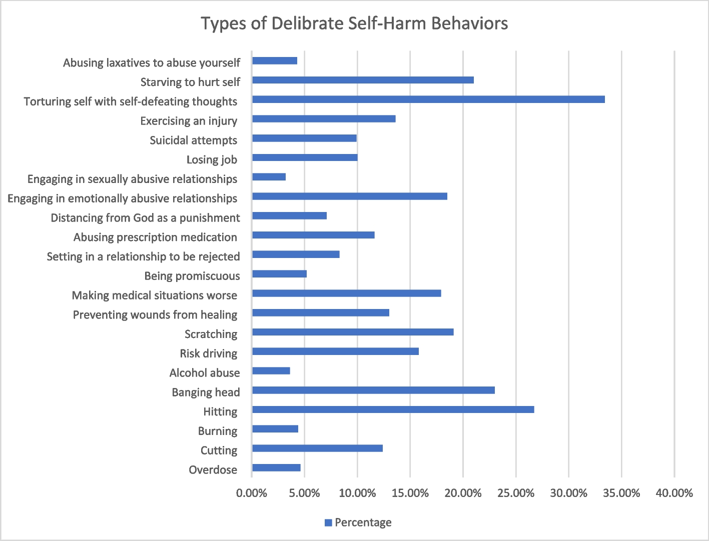 Deliberate Self-harm, Coping Styles, Social Support Among University Students in Jordan
