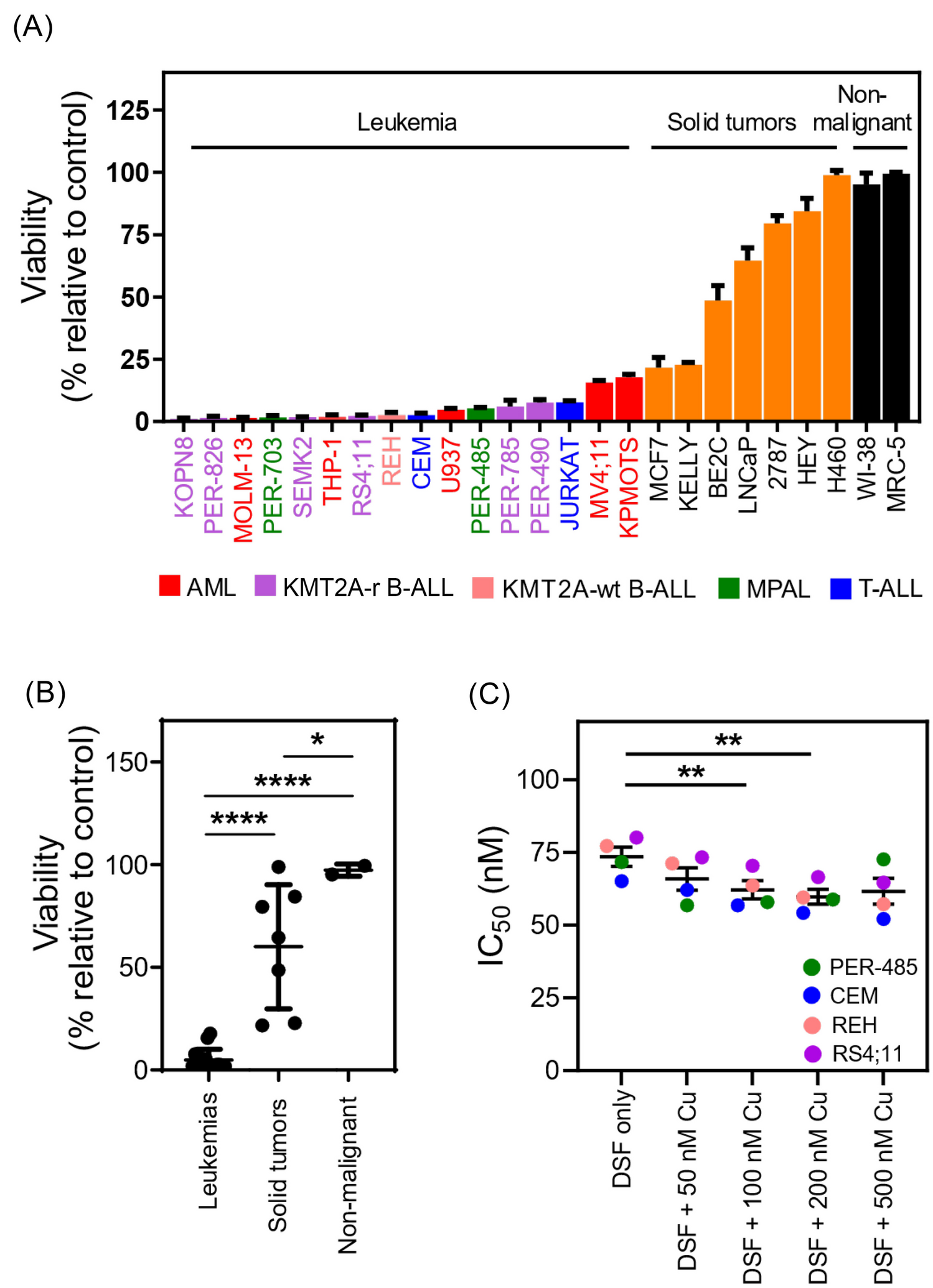FDA-approved disulfiram as a novel treatment for aggressive leukemia