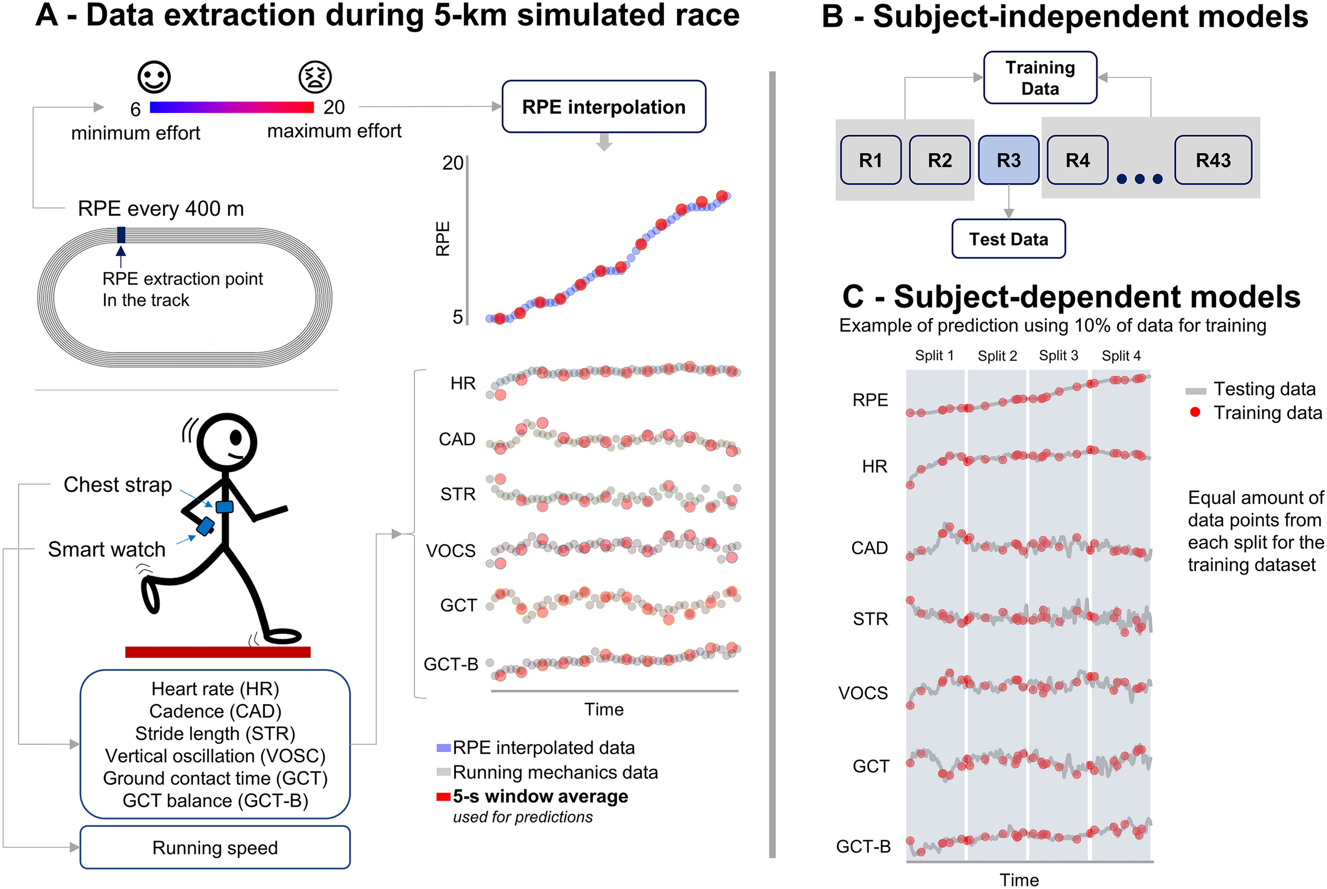 Prediction of instantaneous perceived effort during outdoor running using accelerometry and machine learning
