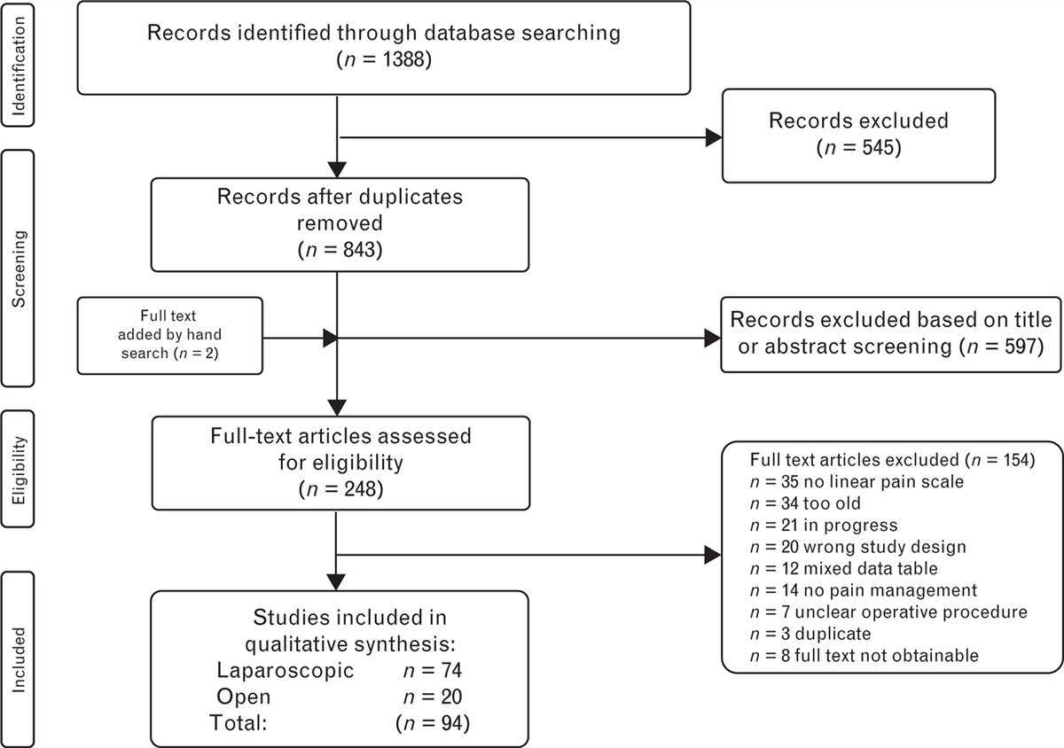 Perioperative pain management for appendicectomy: A systematic review and Procedure-specific Postoperative Pain Management recommendations
