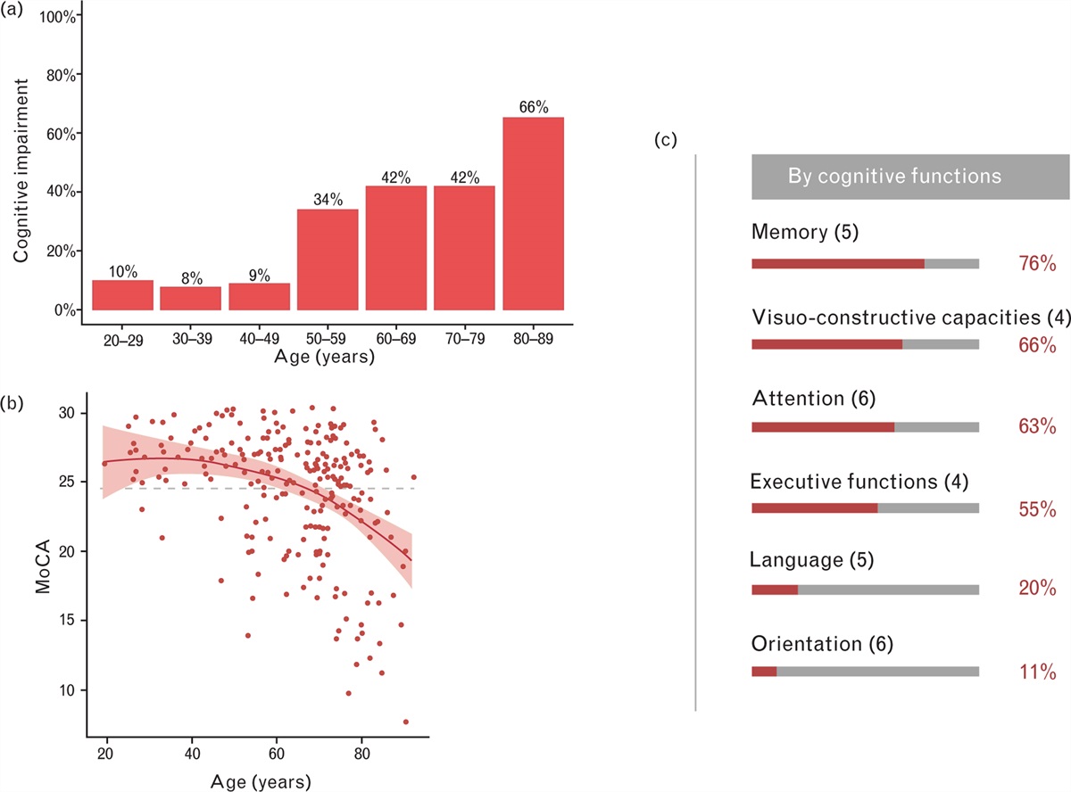High prevalence of cognitive impairment in an unselected pre-operative population: A prospective single centre cohort study