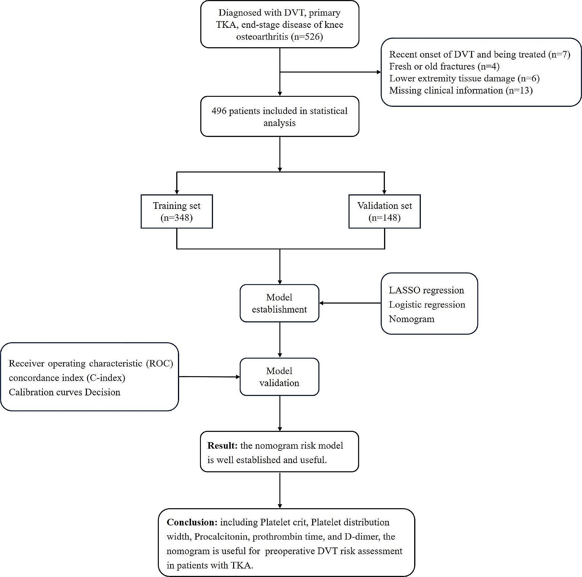 Establishment and validation of a nomogram predicting the risk of deep vein thrombosis before total knee arthroplasty