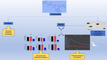 A remodeled ivermectin polycaprolactone-based nanoparticles for inhalation as a promising treatment of pulmonary inflammatory diseases