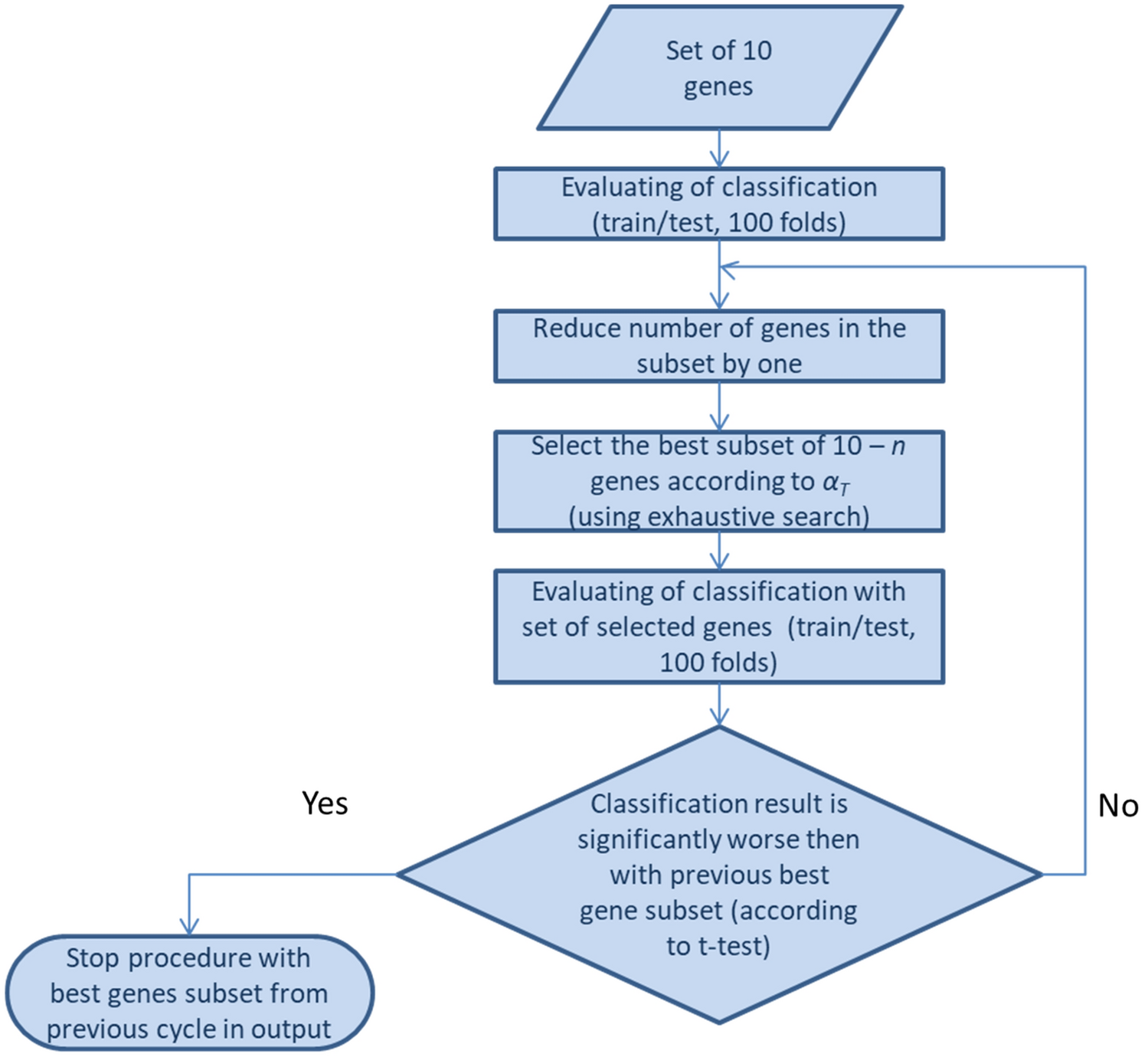 Genetic Discrimination of Grade 3 and Grade 4 Gliomas by Artificial Neural Network