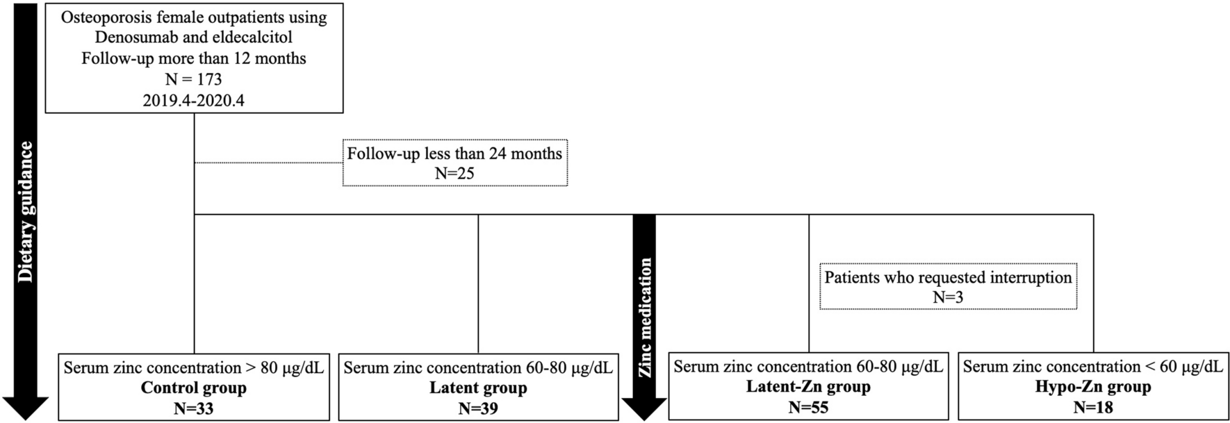 Zinc improves Denosumab and eldecalcitol efficacy for bone mineral density in patients with hypozincemia