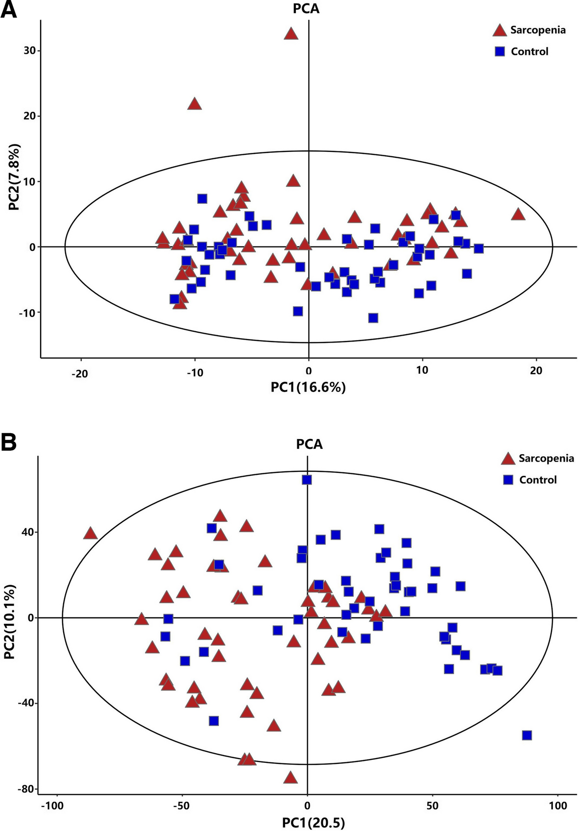 Metabolic signatures and potential biomarkers of sarcopenia in suburb-dwelling older Chinese: based on untargeted GC–MS and LC–MS
