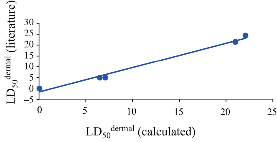 Predicting Skin-Resorptive Toxicity of Highly Toxic Substances for Humans