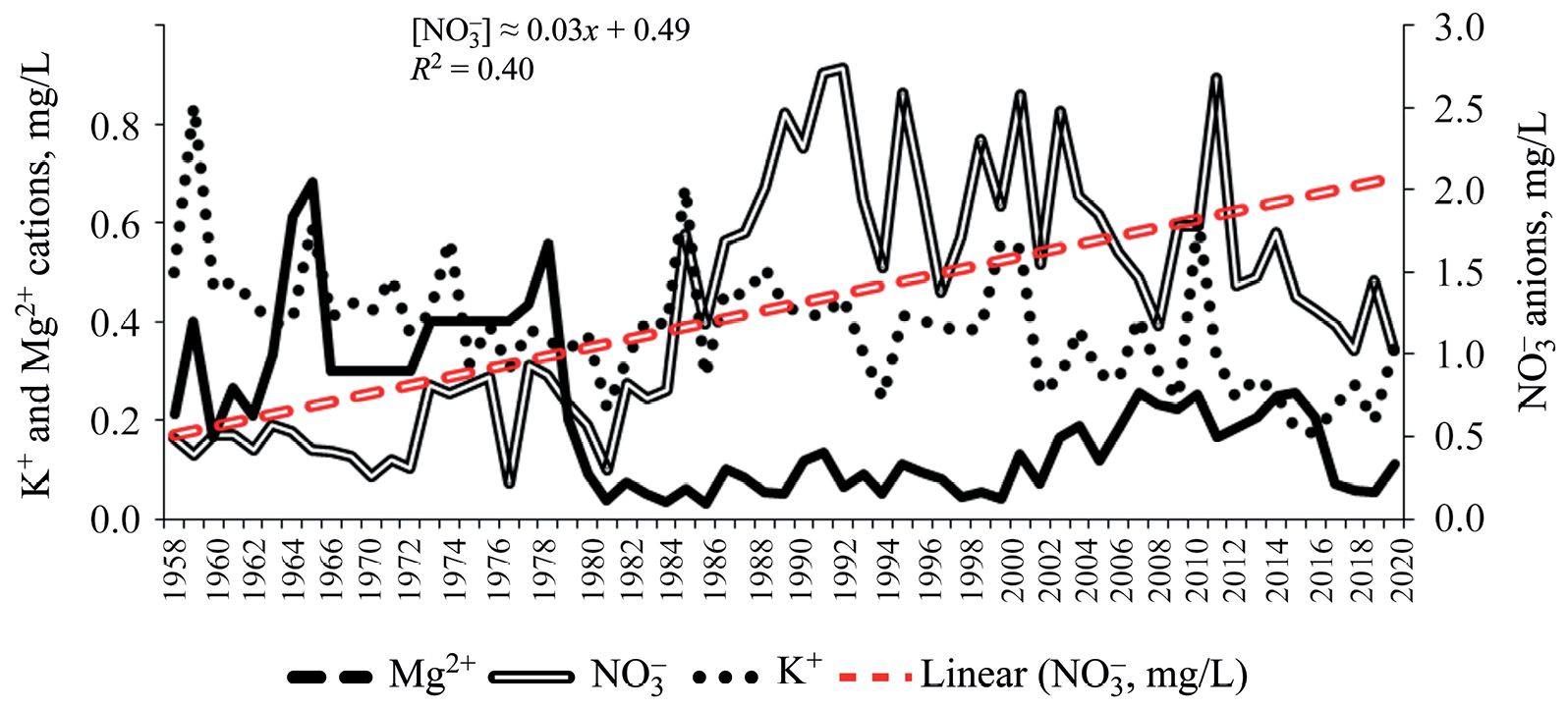 Features of the Behavior of Potassium in Precipitation (Atlas of Diagrams of Background Monitoring Stations)