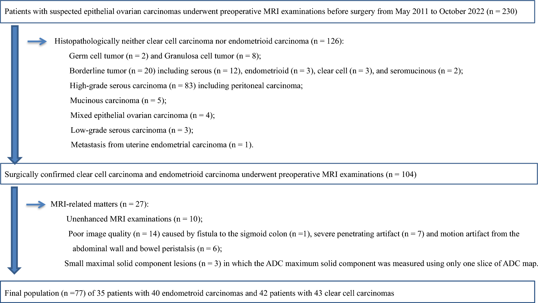Magnetic resonance imaging-based radiomics analysis of the differential diagnosis of ovarian clear cell carcinoma and endometrioid carcinoma: a retrospective study