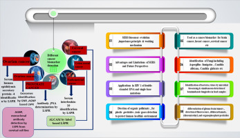 Recent Trends and Impact of Localized Surface Plasmon Resonance (LSPR) and Surface-Enhanced Raman Spectroscopy (SERS) in Modern Analysis
