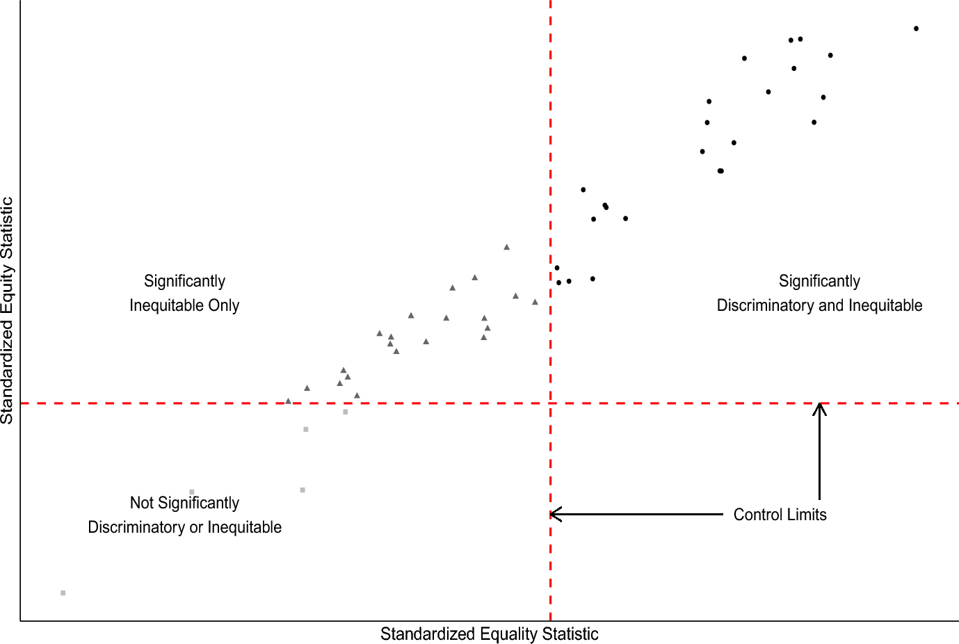 Evaluating medical providers in terms of patient health disparities: a statistical framework