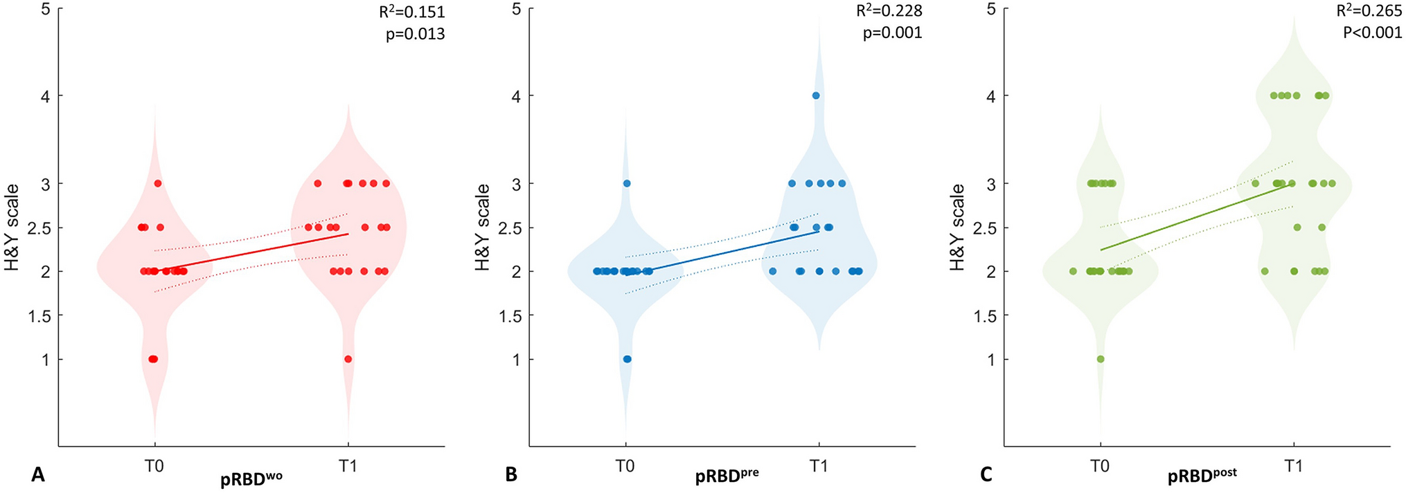 Parkinson’s disease motor progression in relation to the timing of REM sleep behavior disorder presentation: an exploratory retrospective study