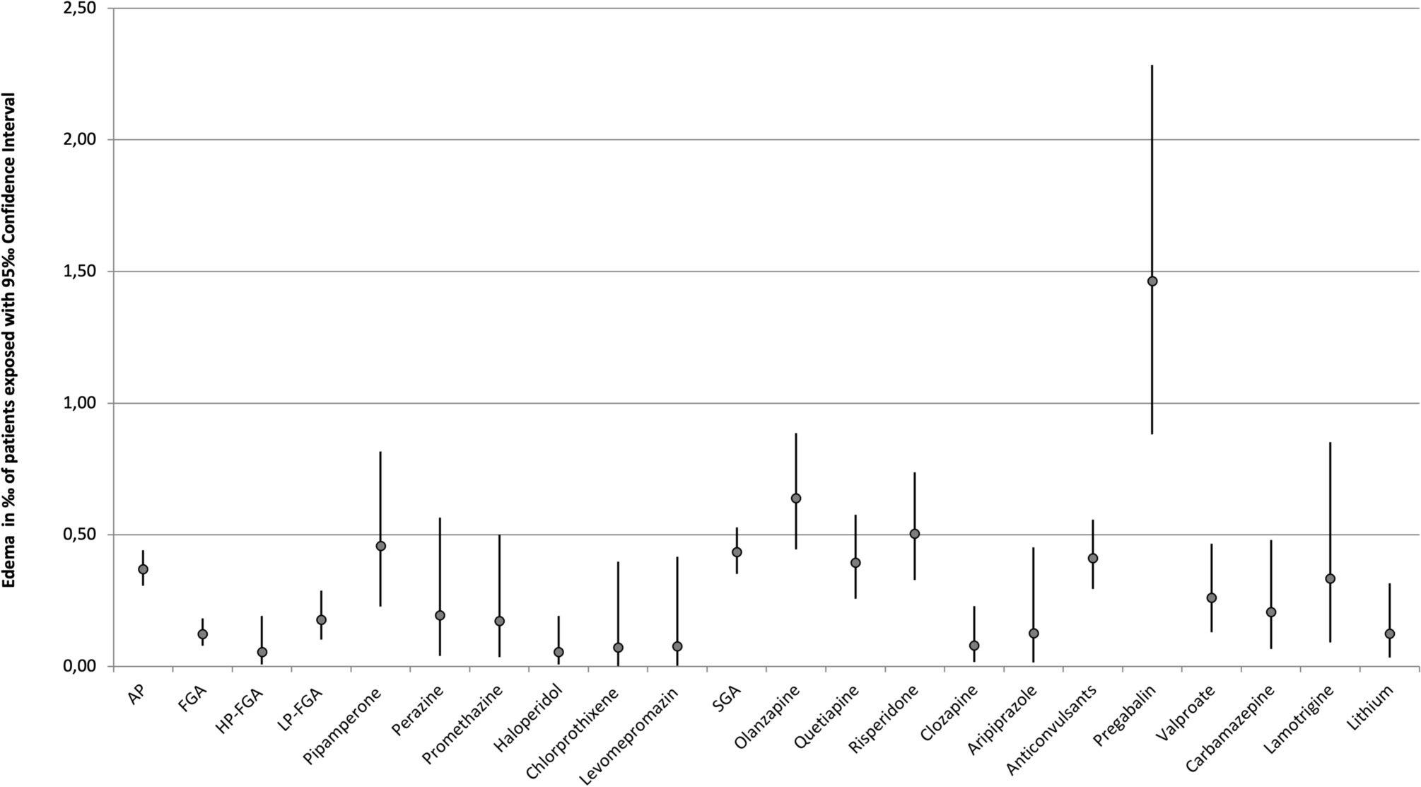 Edema related to treatment with psychotropic drugs