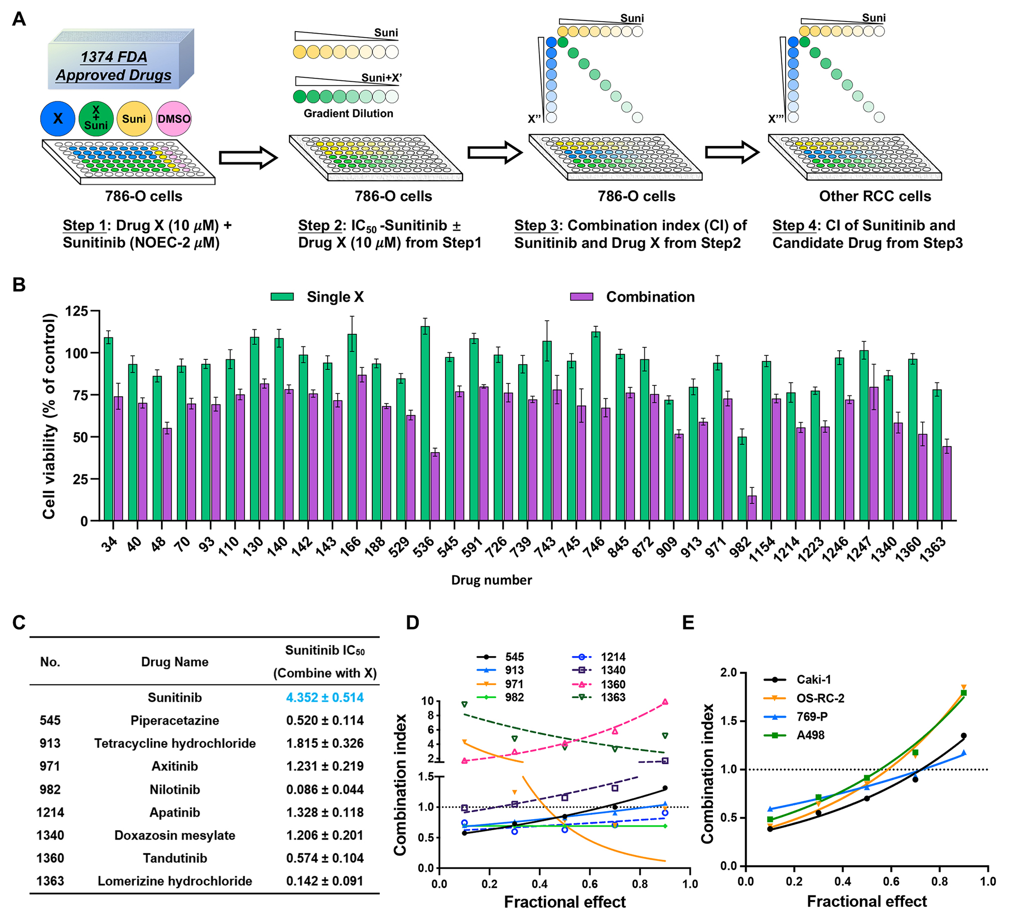 Nilotinib in combination with sunitinib renders MCL-1 for degradation and activates autophagy that overcomes sunitinib resistance in renal cell carcinoma
