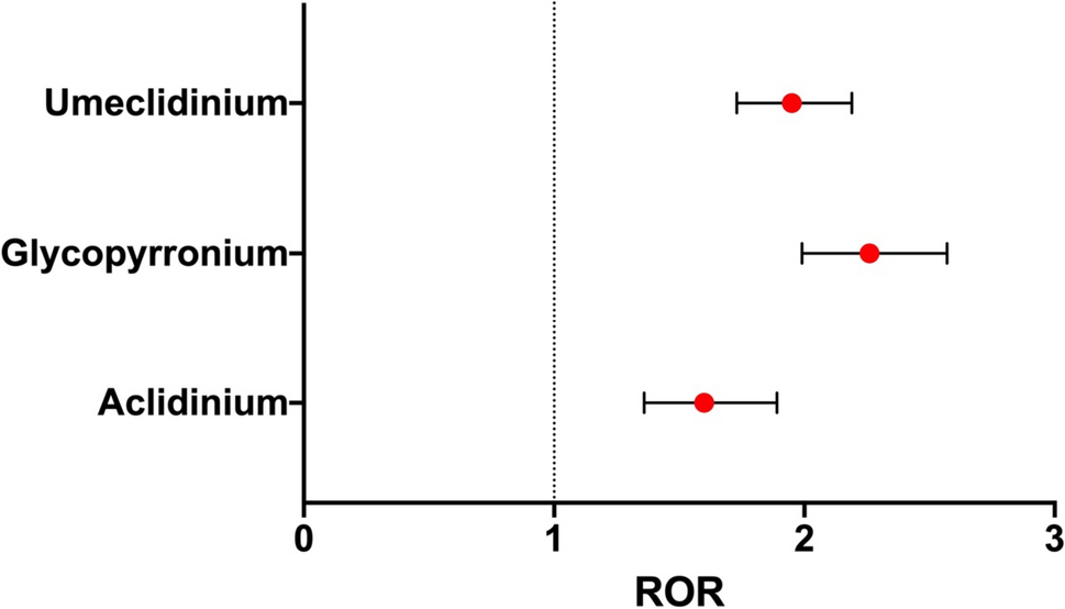 Cardiovascular Events with the Use of Long-Acting Muscarinic Receptor Antagonists: An Analysis of the FAERS Database 2020–2023