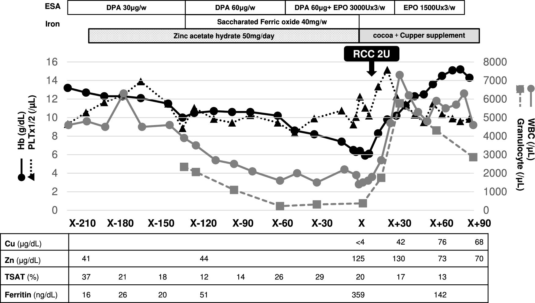Copper deficiency anemia due to zinc supplementation in a chronic hemodialysis patient