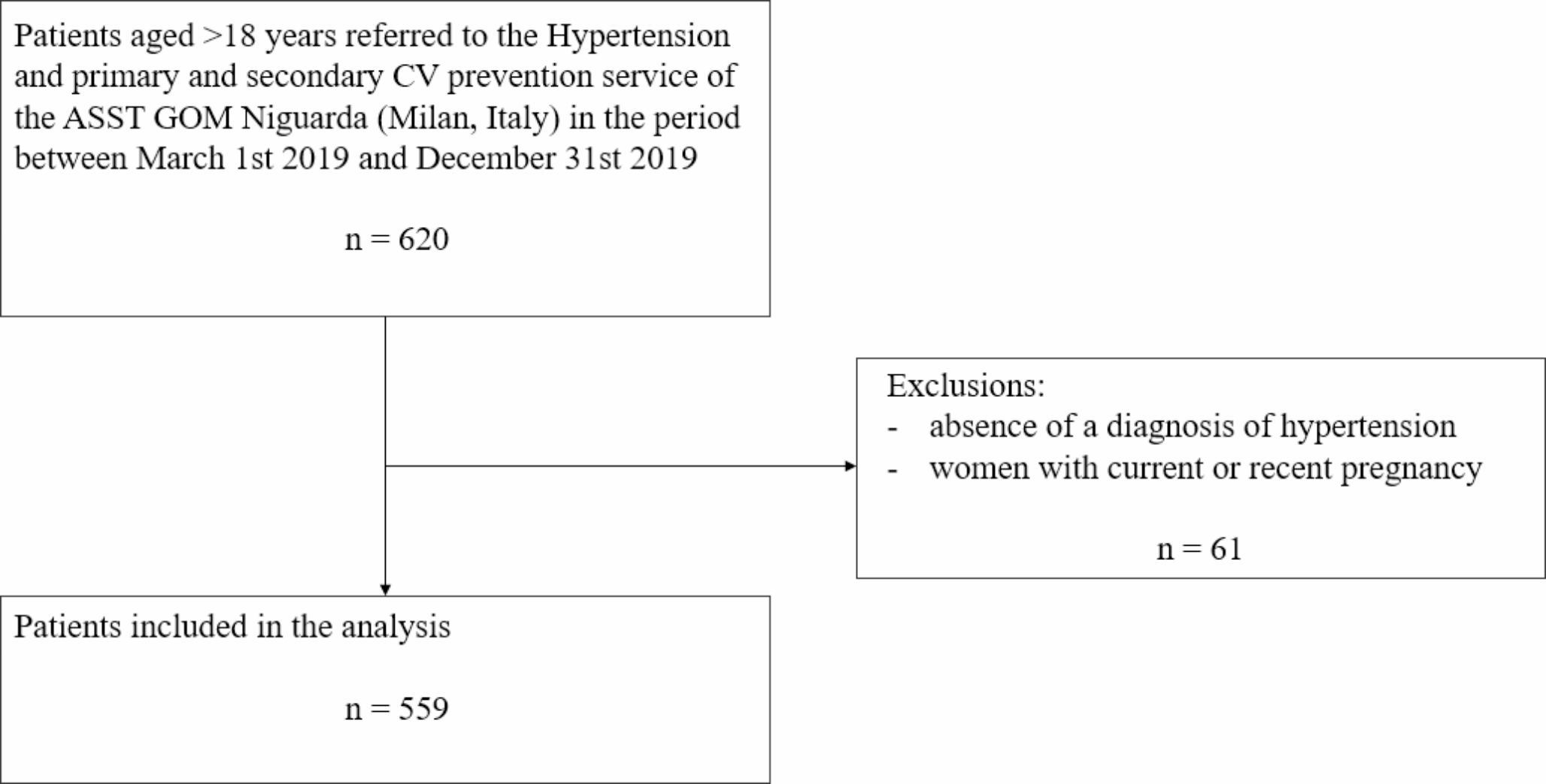 Prescriptive Appropriateness in an Outpatient Primary and Secondary Cardiovascular Prevention Service