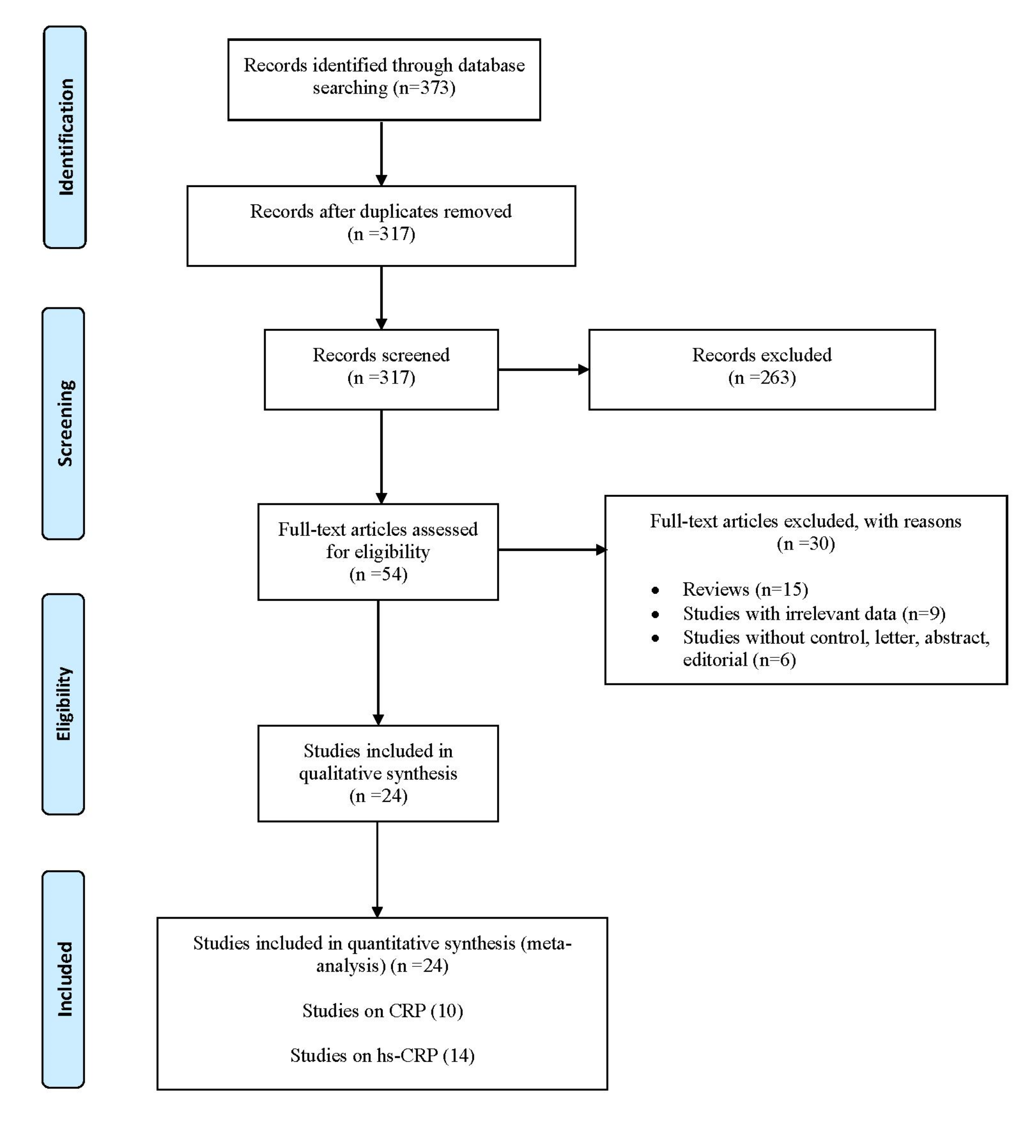 Effect of Phytosterols on Serum Levels of C-Reactive Protein: A Time- and Dose-Response Meta-analysis of Randomized Controlled Trial