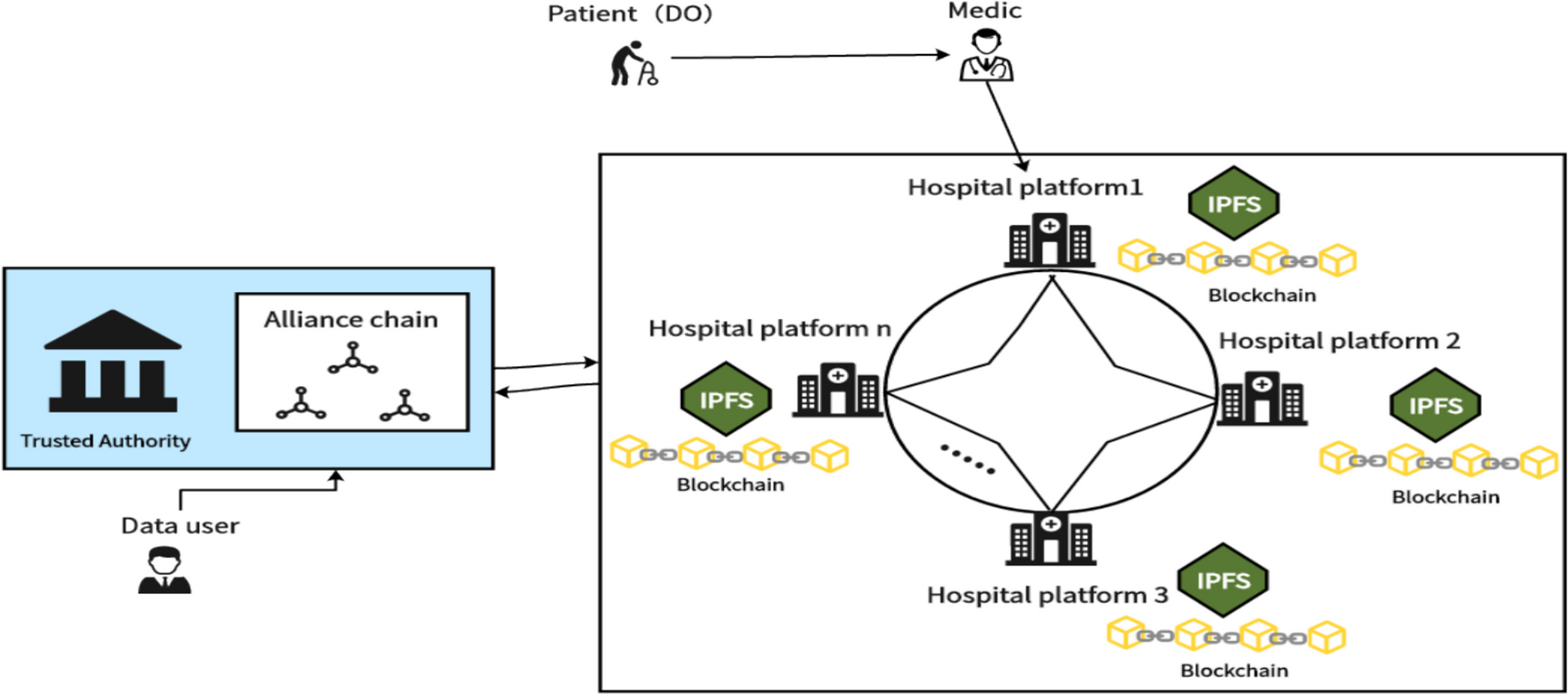Electronic Health Records Sharing Based on Consortium Blockchain