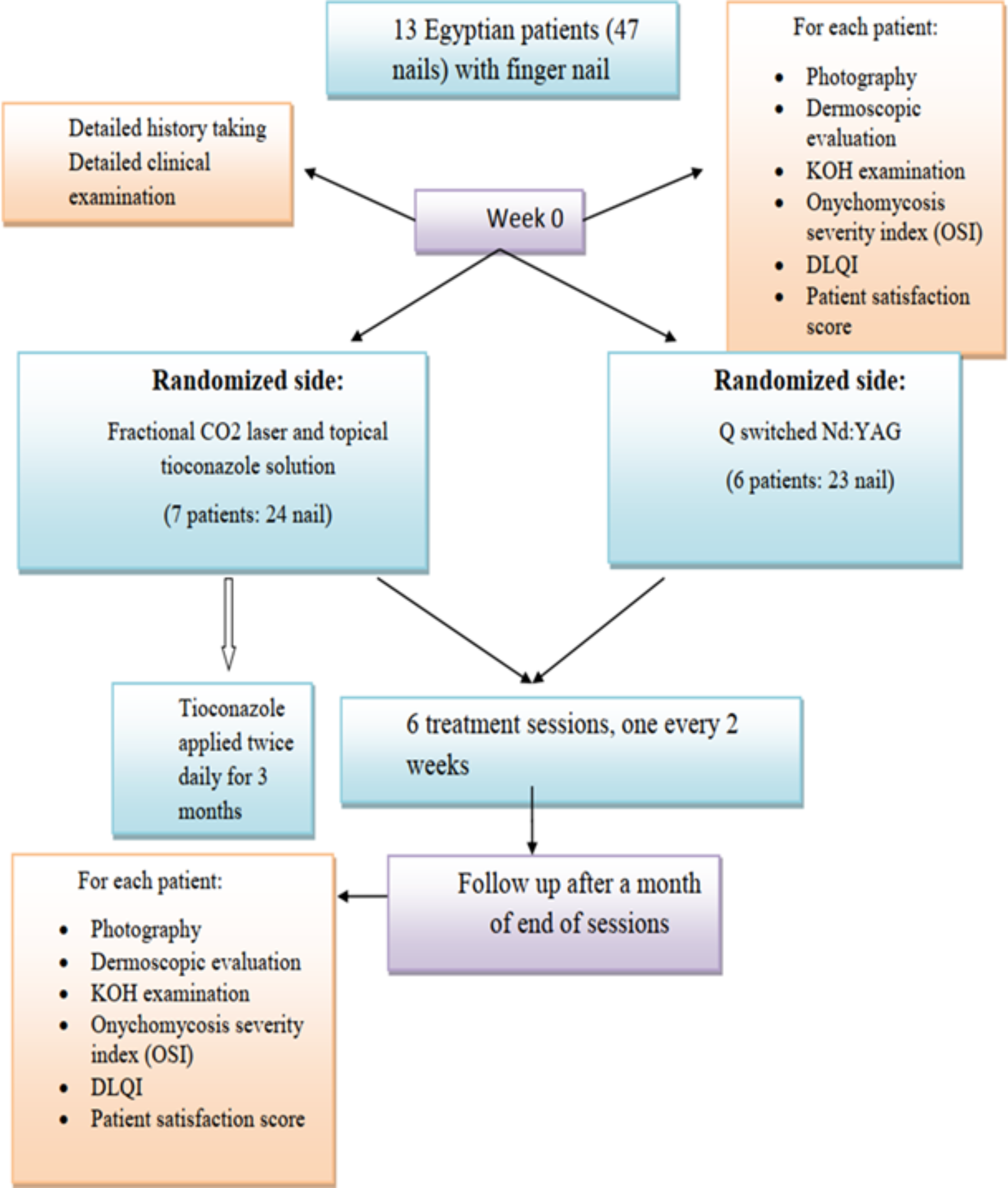Combined fractional CO2 laser with topical tioconazole versus Q-switched Nd-YAG laser in the treatment of onychomycosis; a randomized comparative trial