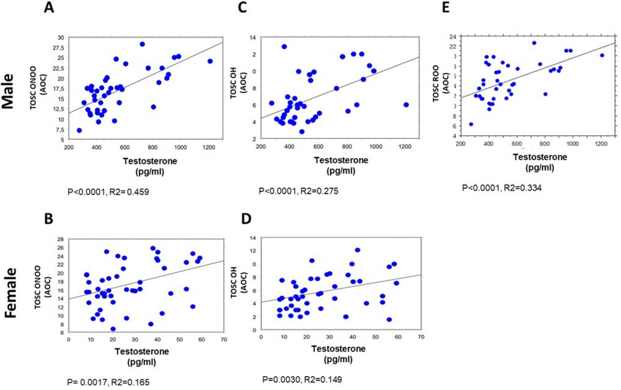 Sex Differences in Blood Accumulation of Neurodegenerative-Related Proteins and Antioxidant Responses to Regular Physical Exercise
