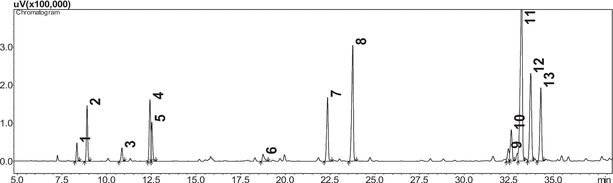Characterization, Formulation, and Toxicity of Plant Oils on Duponchelia fovealis Caterpillars Zeller 1847 (Lepidoptera: Crambidae)