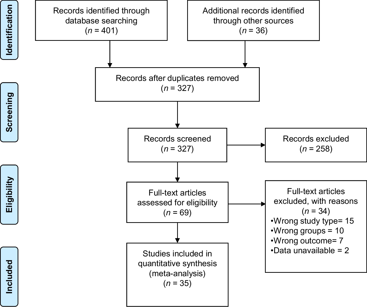 Cognitive Intra-individual Variability in Cognitively Healthy APOE ε4 Carriers, Mild Cognitive Impairment, and Alzheimer’s Disease: a Meta-analysis