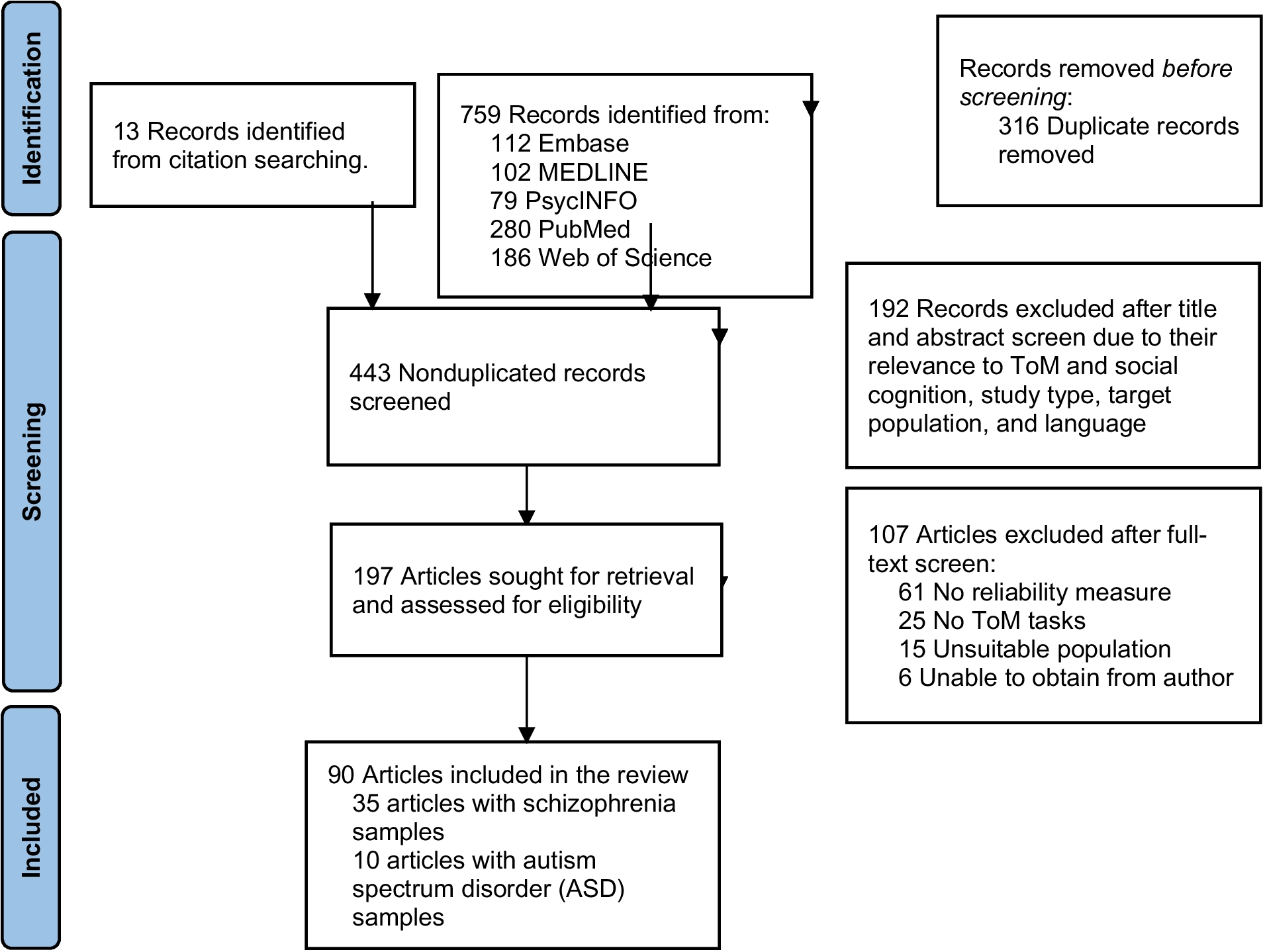 Reliability of Theory of Mind Tasks in Schizophrenia, ASD, and Nonclinical Populations: A Systematic Review and Reliability Generalization Meta-analysis