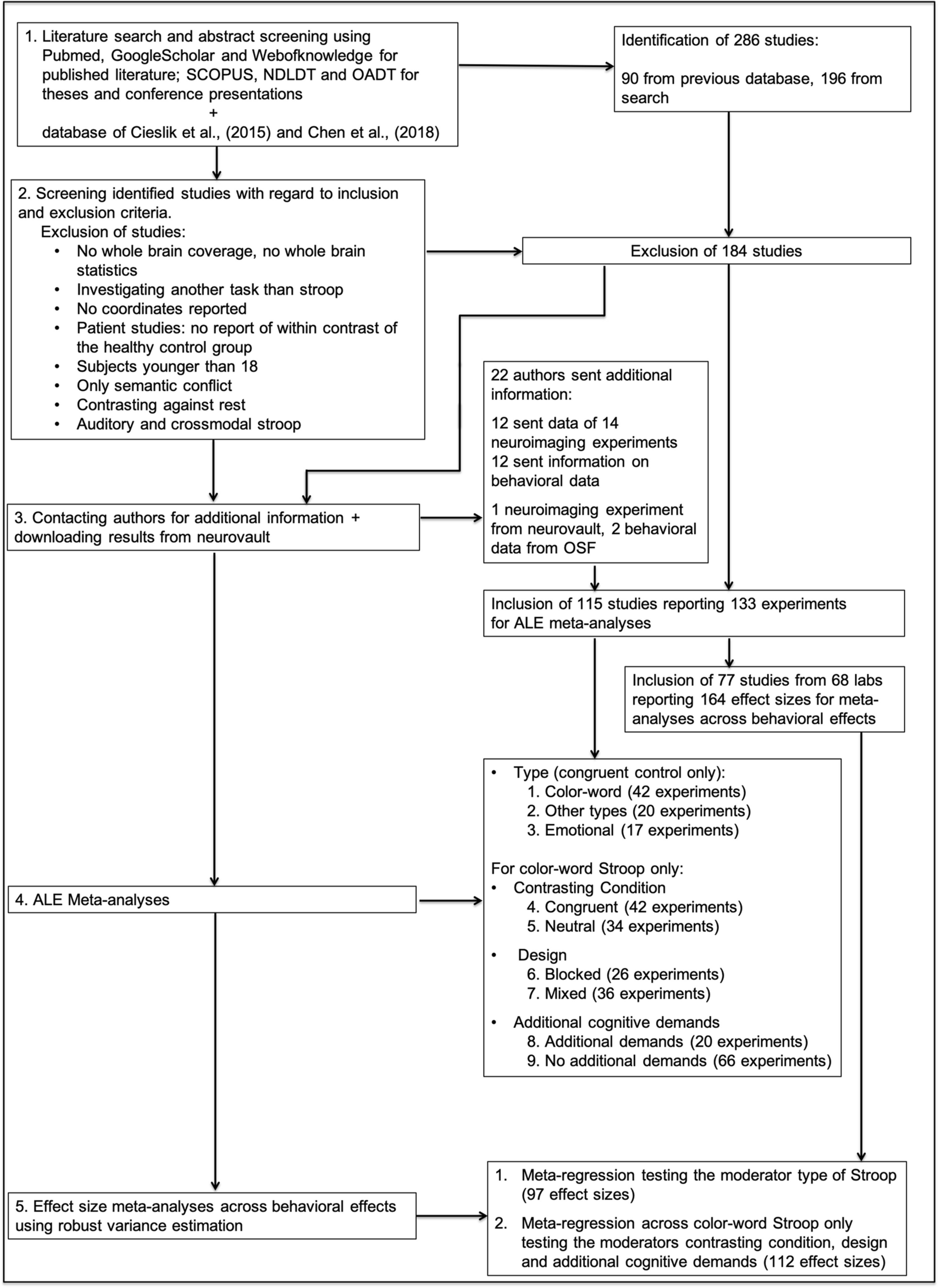 Not All Stroop-Type Tasks Are Alike: Assessing the Impact of Stimulus Material, Task Design, and Cognitive Demand via Meta-analyses Across Neuroimaging Studies