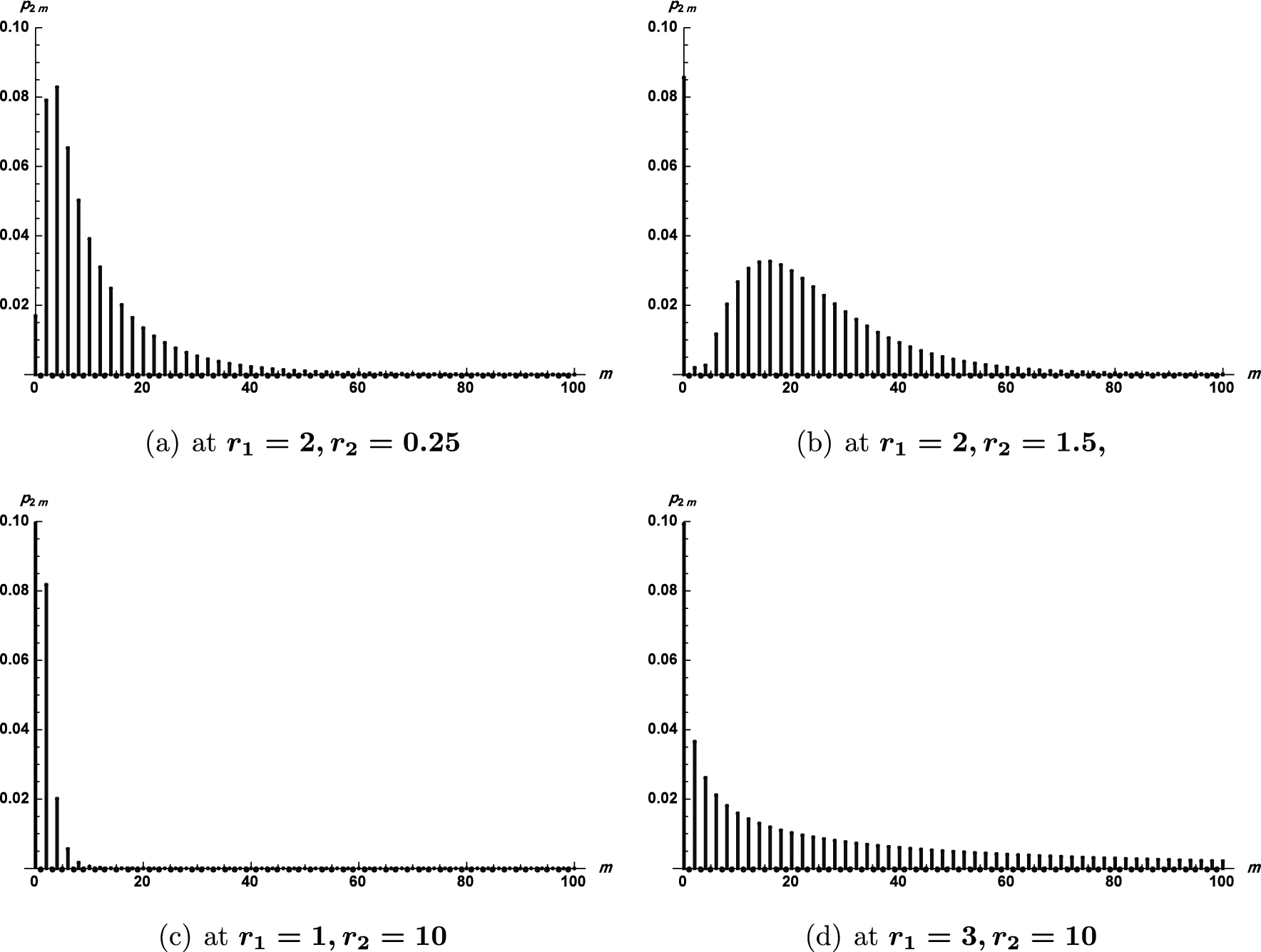 Skew information and non-classical properties for semi squeezed states