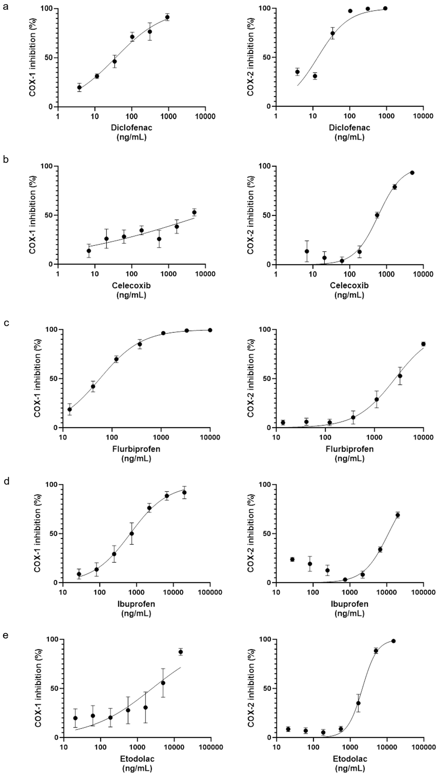 Comparative Evaluation of Cyclooxygenase Inhibition Profiles Across Various NSAID Forms and Doses: Implications for Efficacy and Adverse Effects