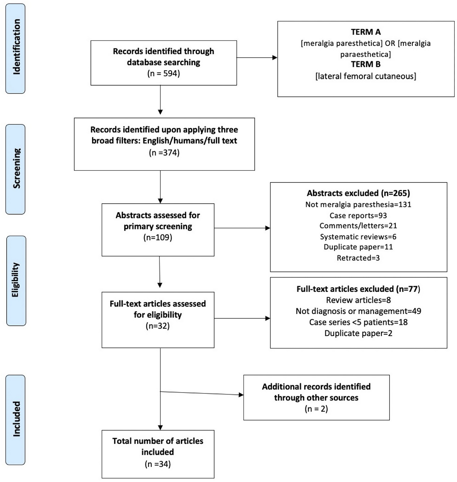 The Diagnosis and Management of Meralgia Paresthetica: A Narrative Review