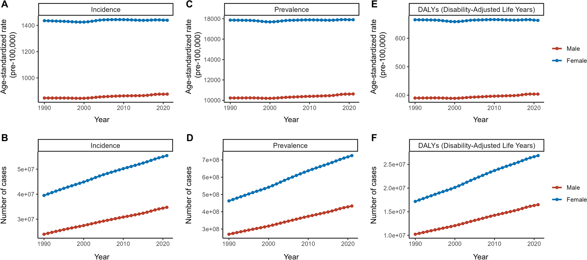 The Global Burden of Migraine: A 30-Year Trend Review and Future Projections by Age, Sex, Country, and Region