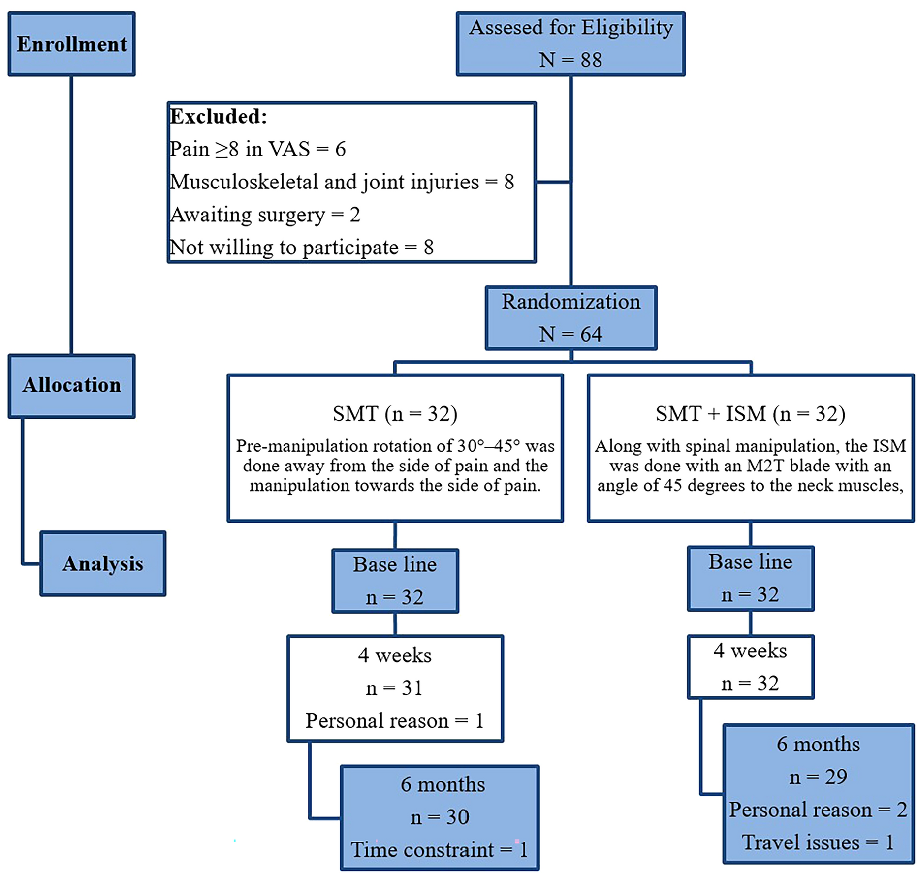 An Additive Effect of Instrument-Assisted Soft Tissue Mobilization with Spinal Manipulation in Cervicogenic Headache: a Randomized Controlled Trial