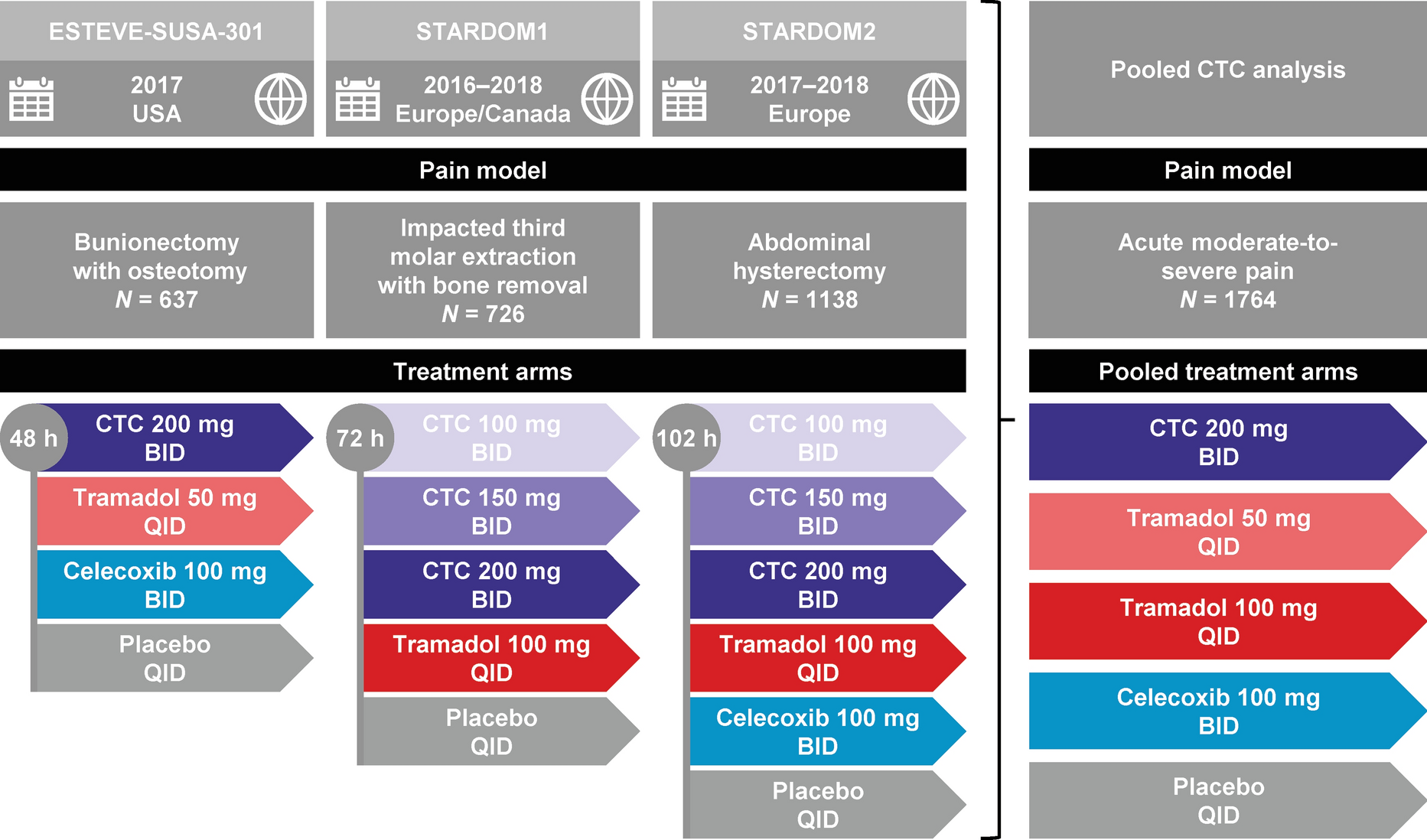 Safety of Co-Crystal of Tramadol-Celecoxib (CTC) in Patients with Acute Moderate-to-Severe Pain: Pooled Analysis of Three Phase 3 Randomized Trials