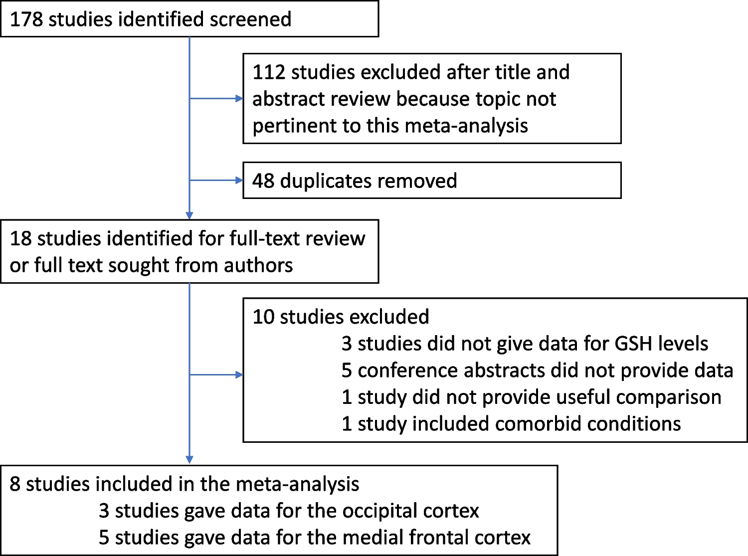 Glutathione alterations in depression: a meta-analysis and systematic review of proton magnetic resonance spectroscopy studies