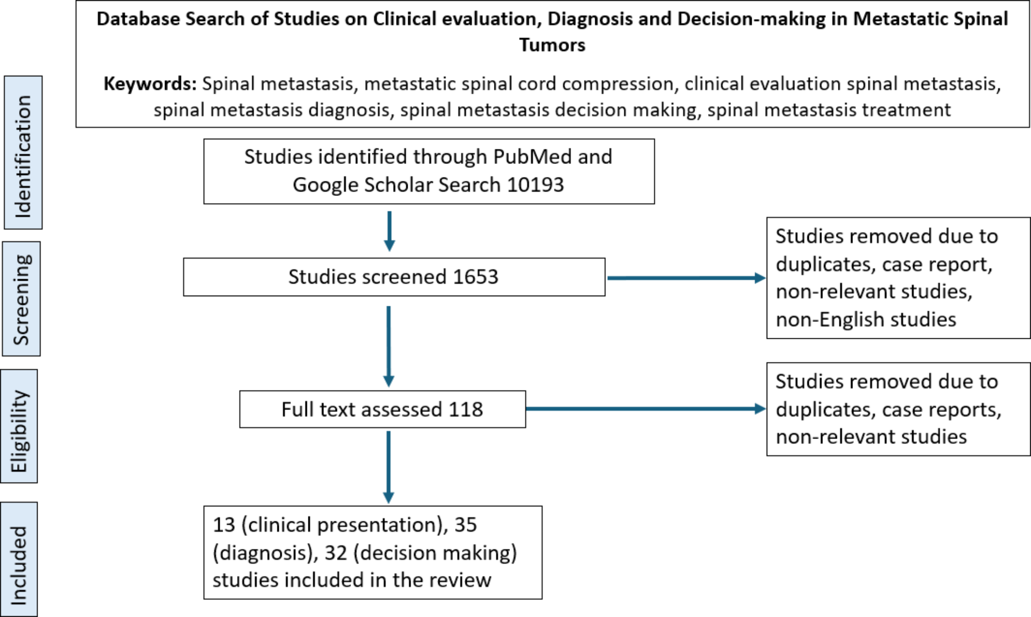 Clinical evaluation, diagnosis, and decision-making for metastatic spine tumors: WFNS spine committee recommendations