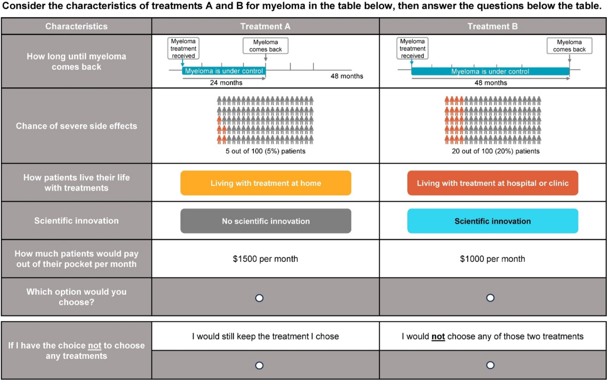 Value of Innovative Multiple Myeloma Treatments from Patient and Healthcare Provider Perspectives: Evidence from a Discrete Choice Experiment