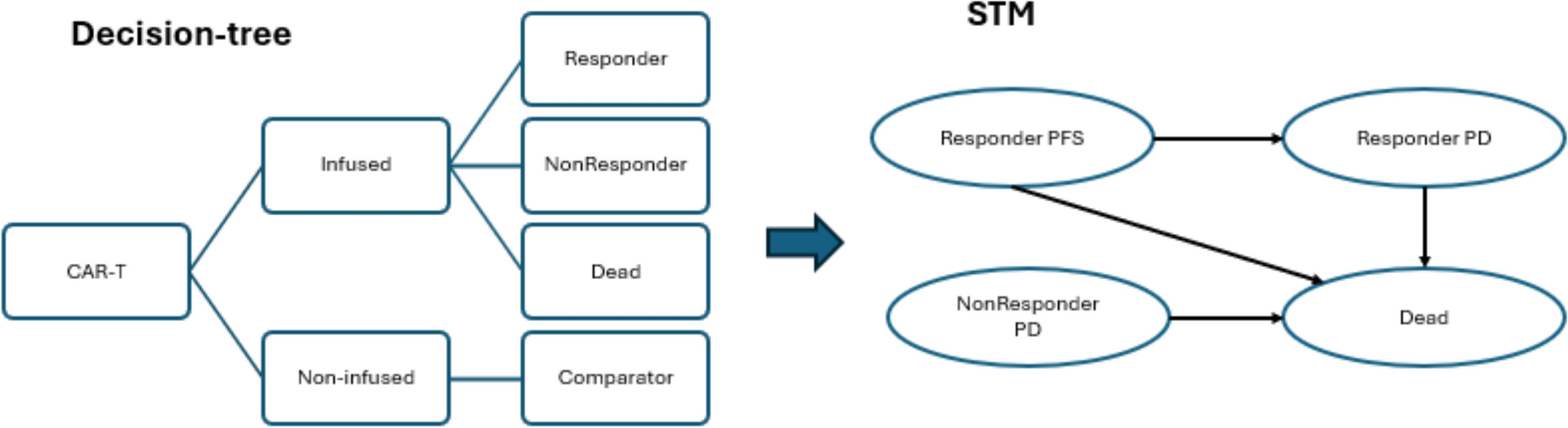Different Models, Same Results: Considerations When Choosing Between Approaches to Model Cost Effectiveness of Chimeric-Antigen Receptor T-Cell Therapy Versus Standard of Care