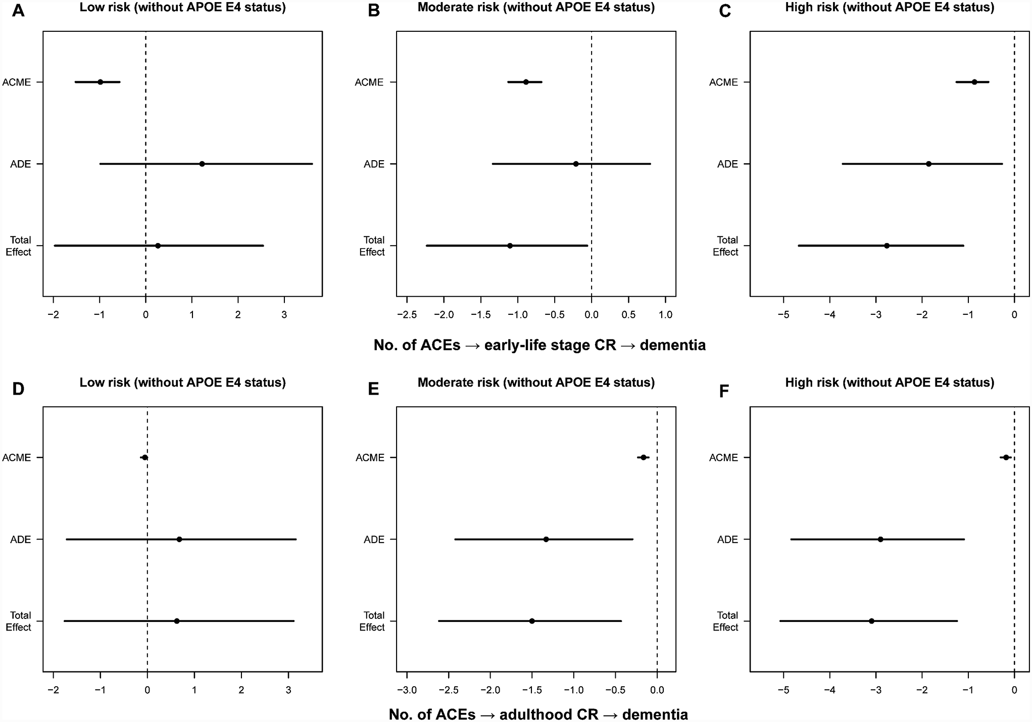The mediating role of life course cognitive reserve-enhancing factors in the relationship between adverse childhood experiences and dementia among older adults: evidence from a prospective cohort study in the United States